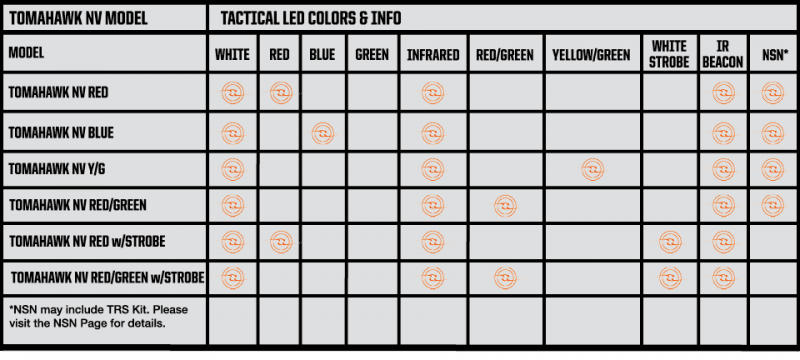 Chart denoting which set of features each of our tactical flashlights provide.